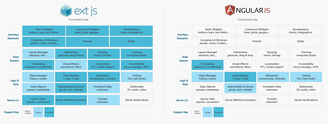 ExtJS vs AngularJS