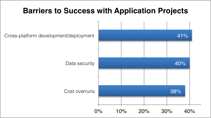 Barriers to Success with Application Projects