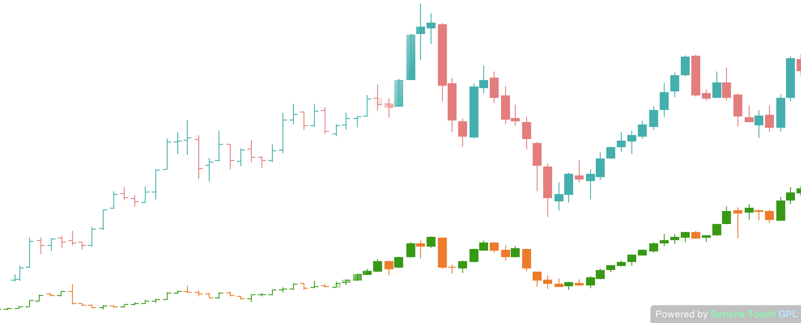 New Charting Package For Sencha Touch