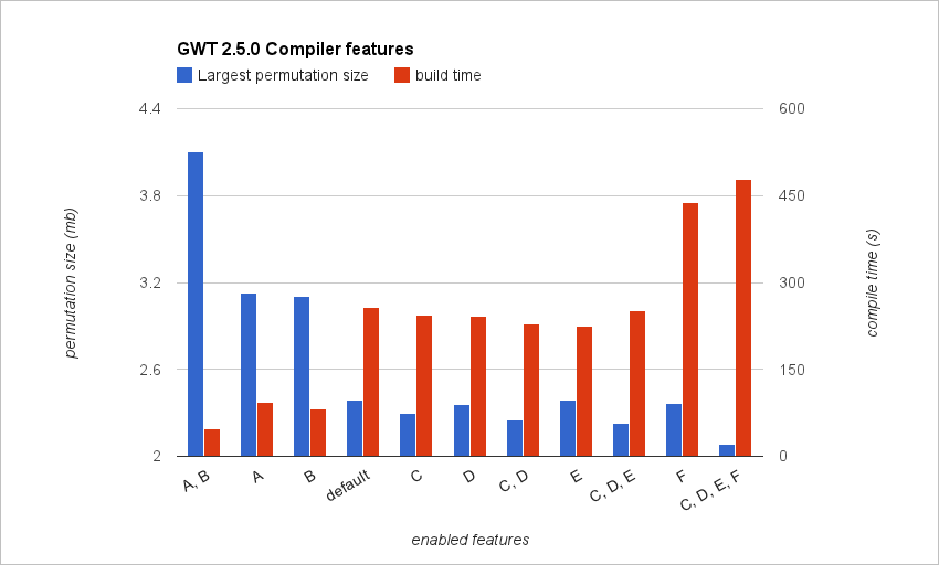 GWT Compiler