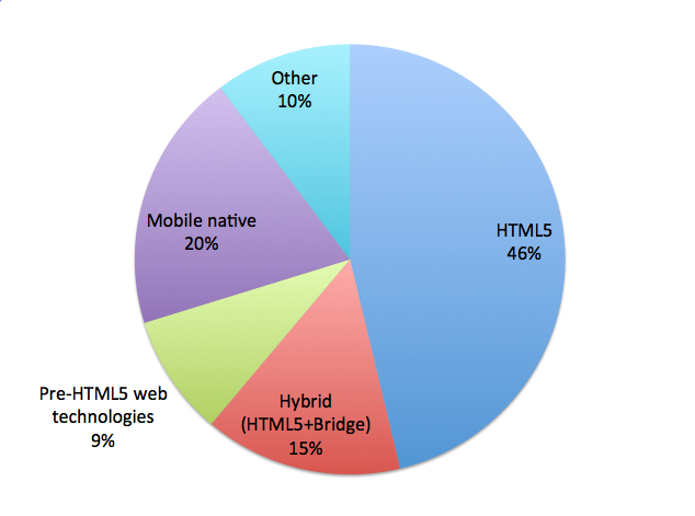 Pure HTML5 vs. Native vs. Hybrid Development Approaches
