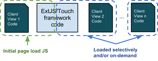 Proposed Solution: Reduce JS File on Initial Load