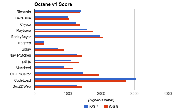 We can see that iOS 8 wins out in pretty much every test except CodeLoad.