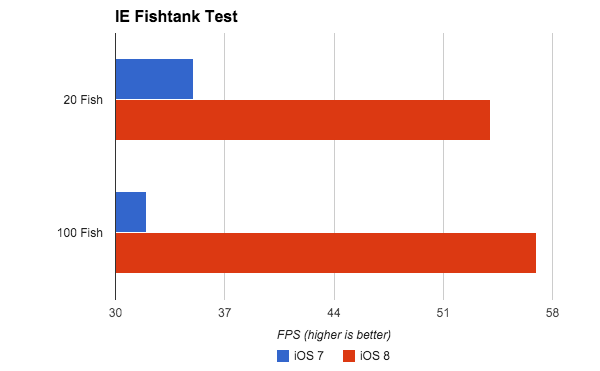 The chart here pretty much speaks for itself. We see a huge 78% increase in fps (frames per second) by simply switching to Safari in iOS 8 vs iOS 7.