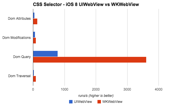 If you skip ahead to the bug area, you will see that there are some challenges today that are keeping us from using the “WKWebView” in hybrid apps.