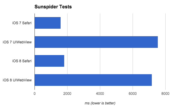Although the Sunspider test results are not nearly as dramatic, we still see some improvements.