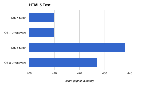 In this chart, we’re looking at the raw score from HTML5 Test, and it’s easy to see iOS 8 Safari has a nice boost in supported features over iOS 7.