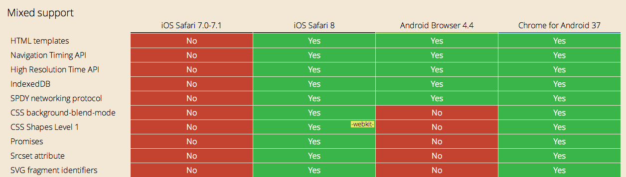 If we look further into the future, we can expect to see a crossover between iOS 8 and Chrome for Android with great features such as CSS Shapes, srcset atrribute, and SVG fragment identifiers. 