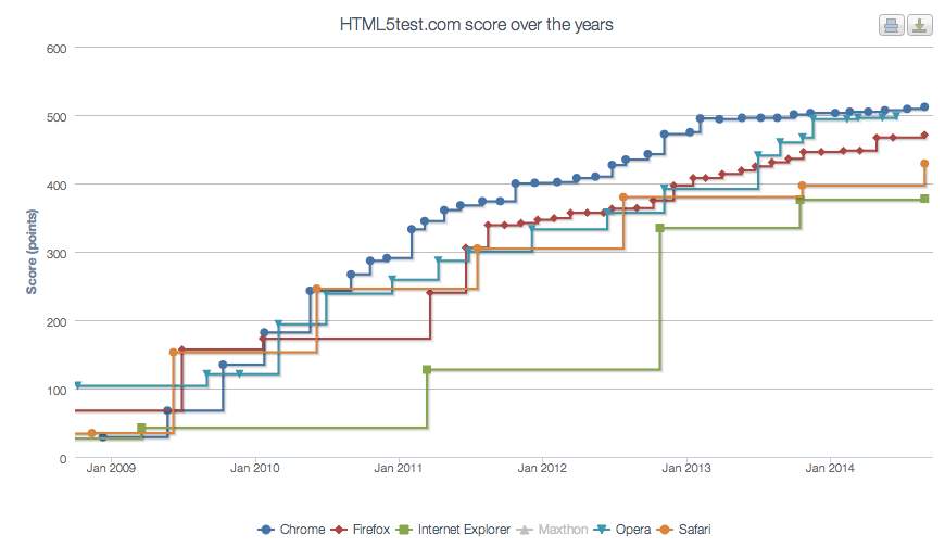 HTML5test.com score over the years.