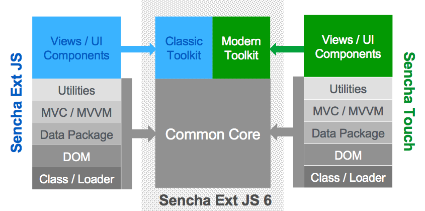 Migrate To Sencha Ext Js