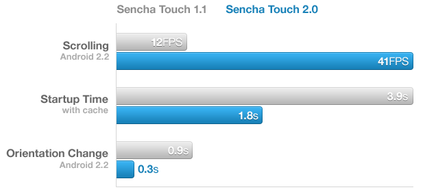 Performance comparison of Sencha Touch 1.1 versus Sencha Touch 2.0